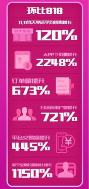 蘇寧小店雙11戰(zhàn)報(bào)亮眼，訂單量環(huán)比暴增10倍